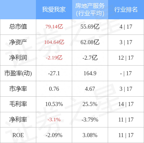 异动快报：我爱我家（000560）4月3日13点54分触及涨停板