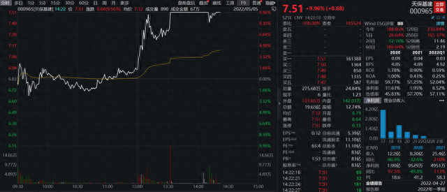 天保基建午后涨停，一季度净利润同比增164.61%