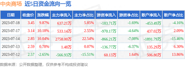 7月18日中央商场涨停分析：新零售，阿里巴巴概念股概念热股