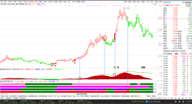 益盟操盘手主图指标，BS买卖点，红多绿空行情跟踪，买点可选股