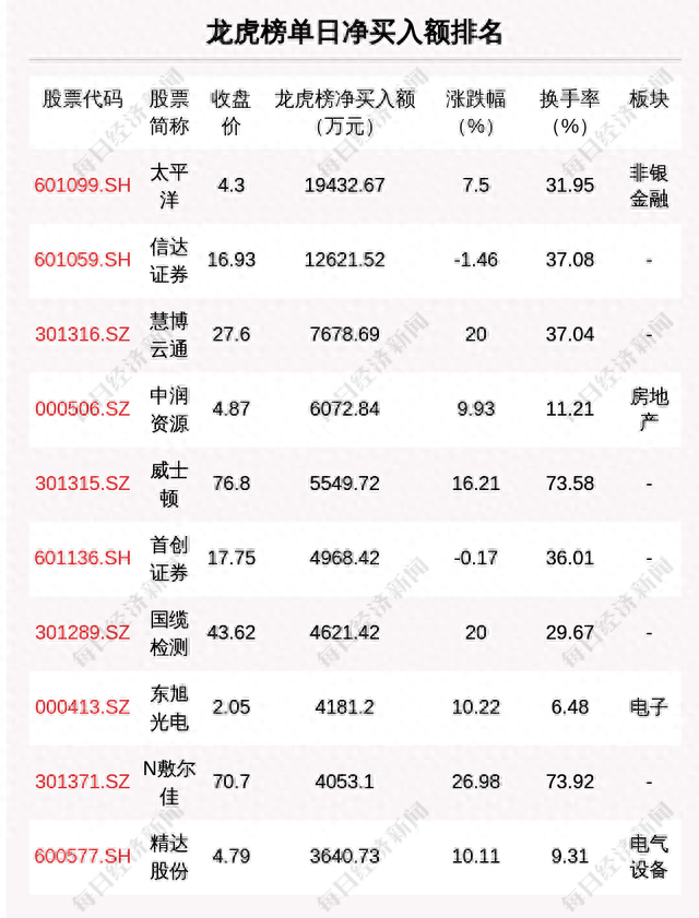 每经操盘必知（晚间版）丨北向资金买入48亿，龙虎榜资金买入太平洋1.94亿；OpenAI申请GPT-5商标；美国超导一度飙升130%