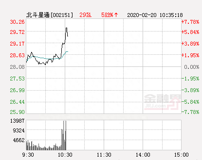 北斗星通大幅拉升6.66% 股价创近2个月新高