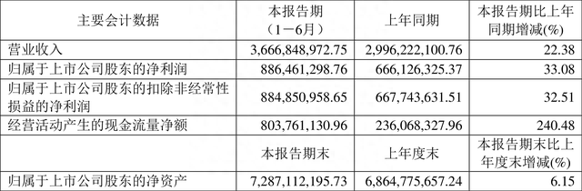 氯碱化工：2022年上半年净利润8.86亿元 同比增长33.08%