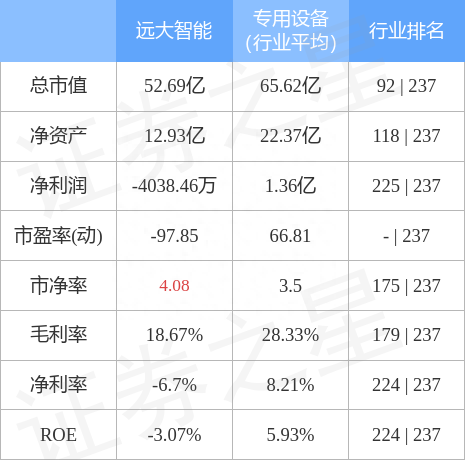 远大智能（002689）1月5日主力资金净卖出3321.70万元