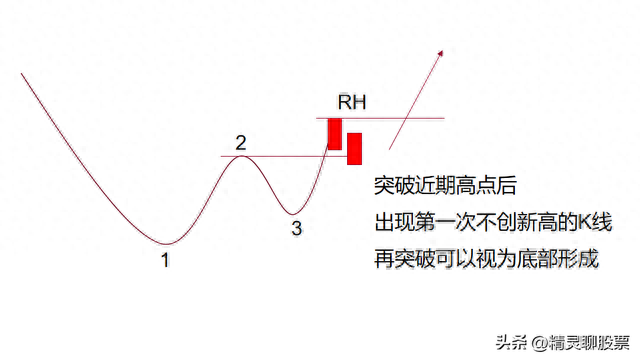 49波段机构后五种止跌形态，你的股票出现了哪一种