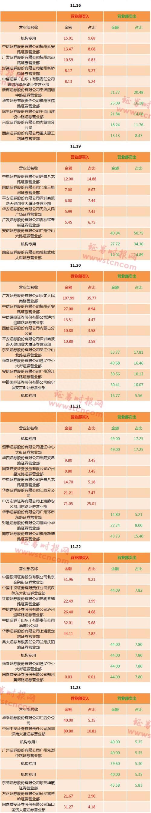 0.36元！史上最低价A股诞生 早间中弘退开板又跌停