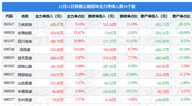 铁路公路板块11月21日跌0.68%，吉林高速领跌，主力资金净流出4827.79万元