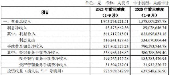 财达证券股价跌2.1% 第三季度净利降23%ROE下滑