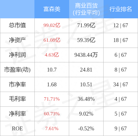 富森美9月7日主力资金净卖出1788.67万元