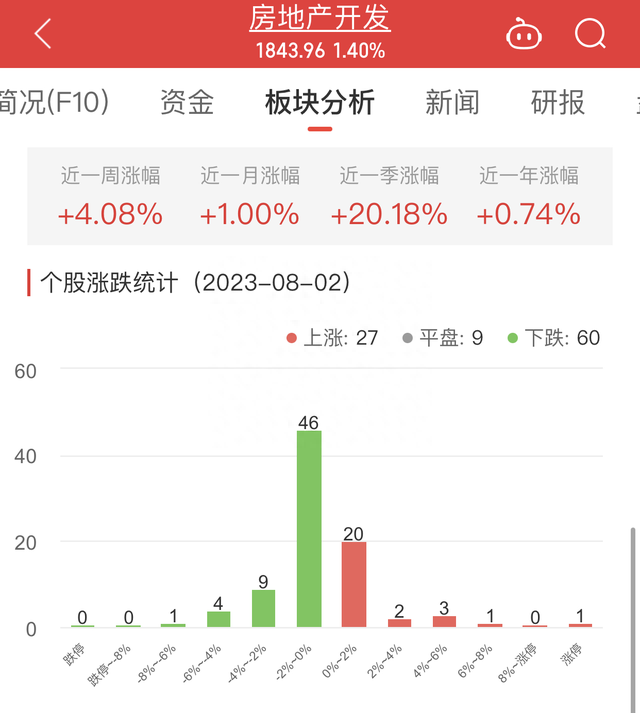 房地产开发板块涨1.4% 渝开发涨7.79%居首