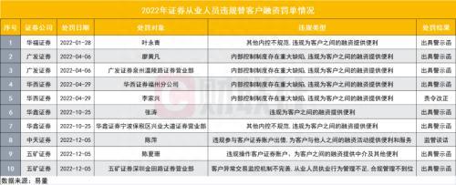 民间配资杜而不绝，屡见券商员工参与其中，今年至少6家券商牵扯，营业部负责人违规兼职也接罚单