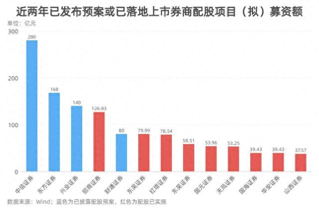 2021年A股再融资规模12233亿元，定增贡献逾七成 5定增项目股价大涨超5倍，新能源占4席