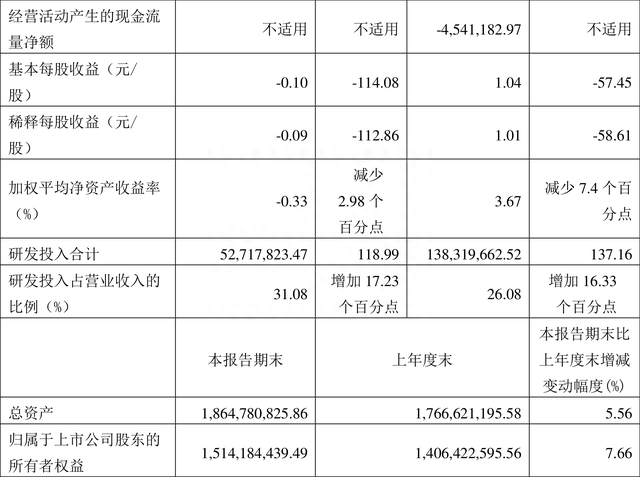 菱电电控：2022年前三季度净利润5360.95万元 同比下降53.63%