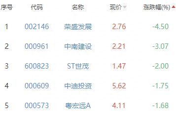 房地产开发板块涨1.4% 渝开发涨7.79%居首