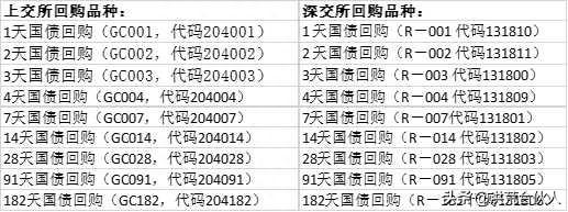 证券账户闲置资金也能有不错收益（国债逆回购）