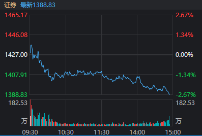 近4000股下跌，怎么名字带N和C的票都在涨