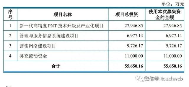 司南导航科创板上市：年营收3.4亿募资近8亿 市值40亿