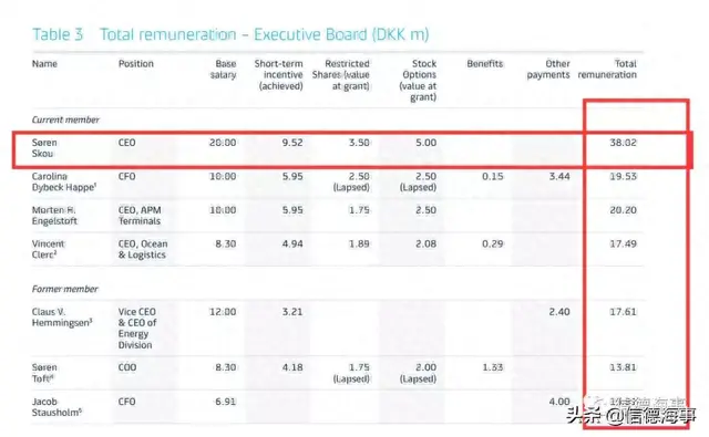 首次披露！马士基高管一年薪酬多少钱