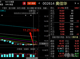 奥佳华（002614.SZ）今日涨停！疑似巨龙觉醒