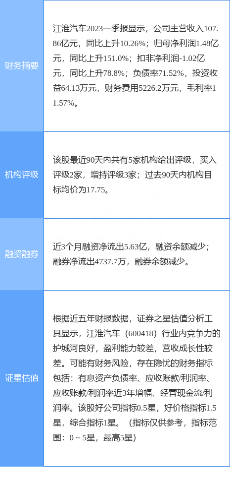 江淮汽车涨5.20%，东吴证券六日前给出“买入”评级