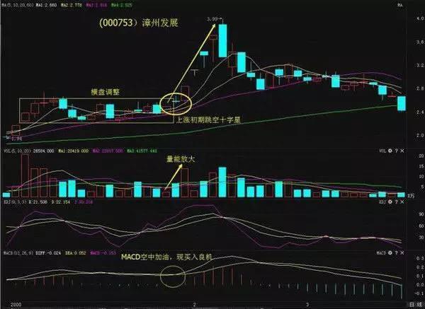 股票出现“跳空十字星”形态，后市行情一路看好！