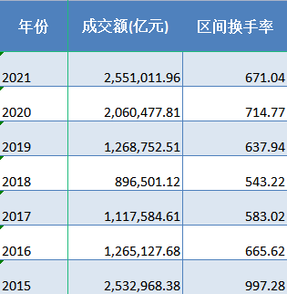 A股年成交额创历史新高：日成交万亿继续，显著放大可能性低