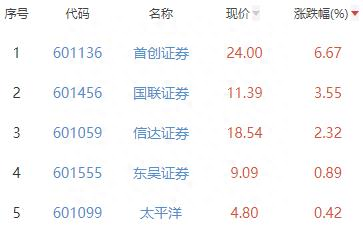 证券板块跌1.05% 首创证券涨6.67%居首