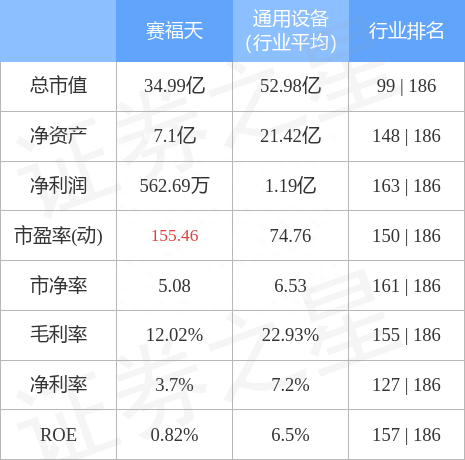 赛福天（603028）4月24日主力资金净买入574.02万元