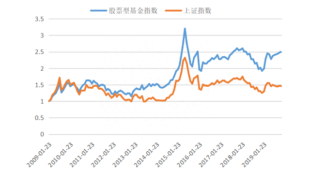 股票基金怎么买，这里有三个小门道，年化最低6.56%