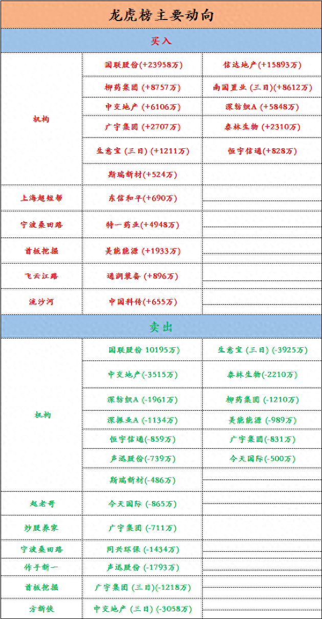 透视龙虎榜：中国科传5连板参考意义不大 尾盘特一药业再度涨停 明天留悬念