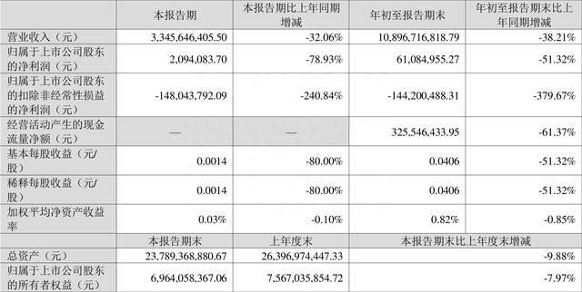 瑞康医药：2022年前三季度净利润6108.50万元 同比下降51.32%