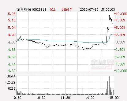 快讯：龙泉股份涨停 报于5.28元