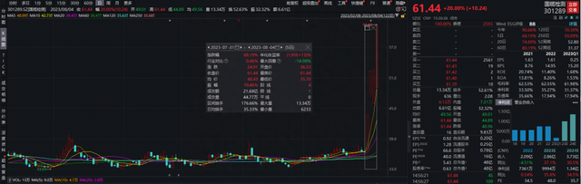 透视一周牛熊股：室温超导主题持续发酵，最牛股国缆检测周内收3个20cm涨停；反腐重拳整肃医药行业，多只医药个股登熊股榜