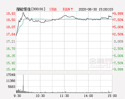 潜能恒信大幅拉升6.91% 股价创近2个月新高