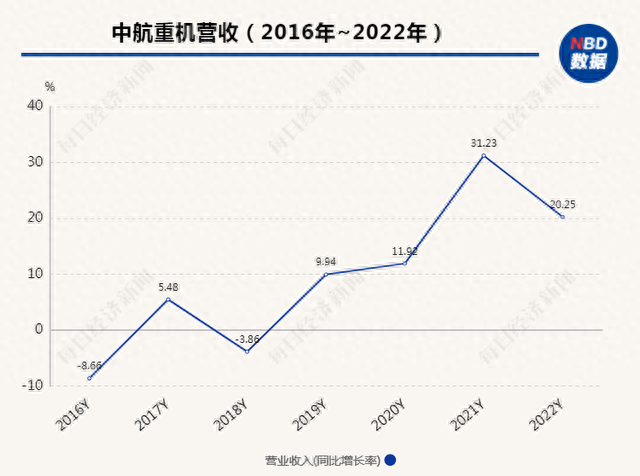 去年营收增速放缓、今年预计再降 中航重机被投资者问是否“目标太低”