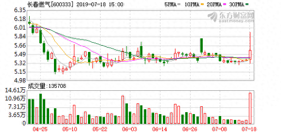 （10-10）长春燃气连续三日收于年线之上，前次最大涨幅4.68%