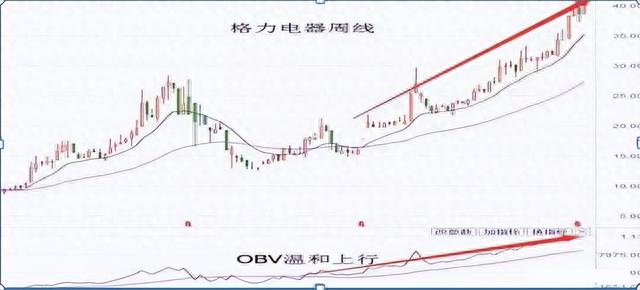 中国股市：如何捕捉主升浪“OBV指标”为你揭晓，大道至简！