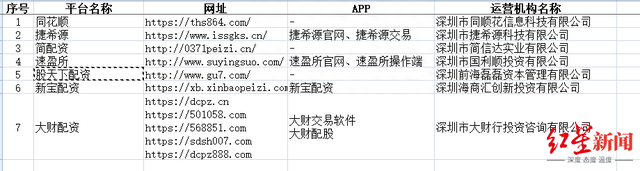 监管局公布7家非法配资机构！山寨版“同花顺”上榜，称提供10倍杠杆