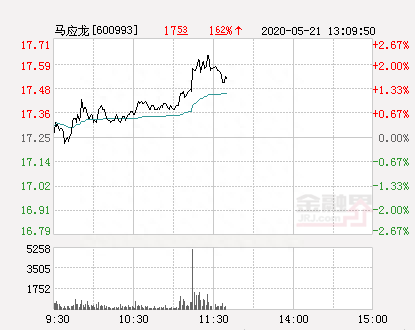 马应龙大幅拉升1.91% 股价创近2个月新高