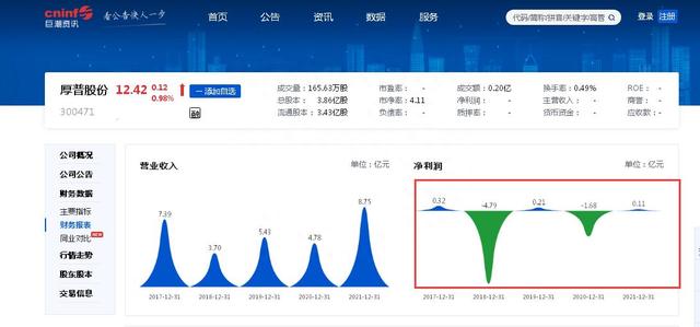 盈利一年亏损一年“魔咒”难打破厚普股份2022年股价暴跌50%以上、前三季度归母扣非净利润亏损逾5000万元