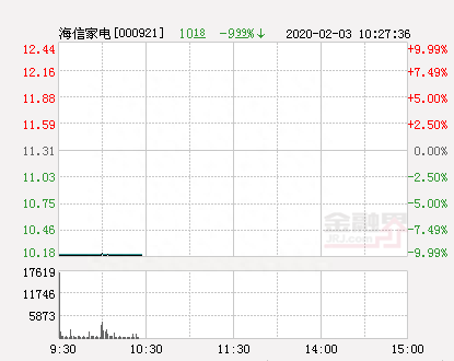 快讯：海信家电跌停 报于10.18元