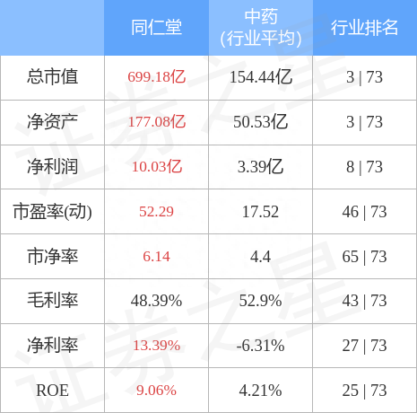 同仁堂（600085）3月6日主力资金净卖出9024.88万元