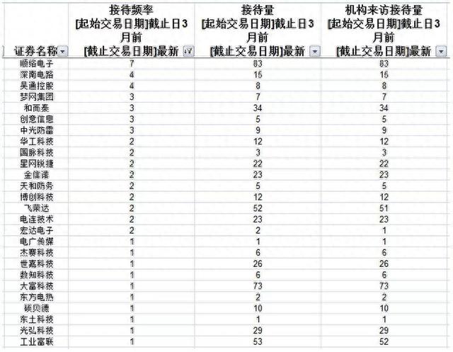 怪事！3个月内5G概念股获机构调研五百余家次 但东方通信一次都没轮上