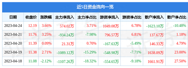 赛福天（603028）4月24日主力资金净买入574.02万元