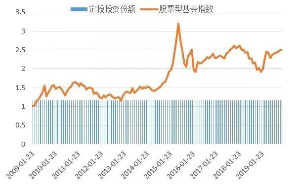 股票基金怎么买，这里有三个小门道，年化最低6.56%