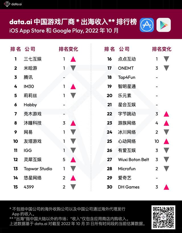 10月中国游戏厂商出海收入排行榜出炉！三七互娱(002555.SZ)、米哈游、腾讯(00700)居前三甲