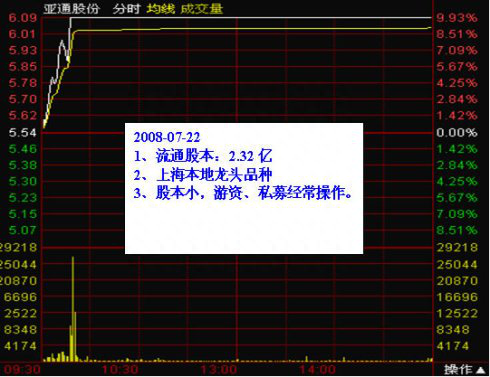 一旦学会“盘口双龙”战法建立股票池，简单粗暴抓涨停