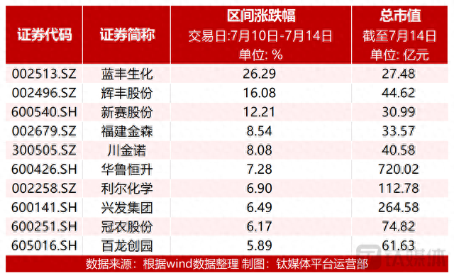 【资本市场农业板块周报】蓝丰生化易主，大涨26.29%；农化制品涨幅居前，辉丰股份上涨16.08%；种植板块投资机会受关注，新赛股份上涨12.21%