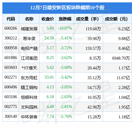 雄安新区板块12月7日跌0.48%，城建发展领跌，主力资金净流出7.92亿元