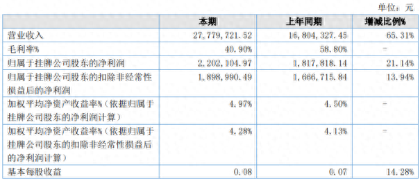 益健堂2020年上半年净利220.21万增长21.14% 销售防疫产品导致收入增加